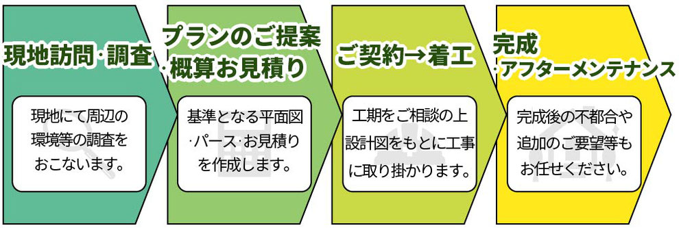 現地訪問・調査　現地にて周辺の環境等の調査をおこないます。　プランのご提案・概算お見積り　基準となる平面図・パース・お見積りを作成します。　ご契約→着工　工期をご相談の上設計図をもとに工事に取り掛かります。　完成・アフターメンテナンス　完成後の不都合や追加のご要望等もお任せ下さい。