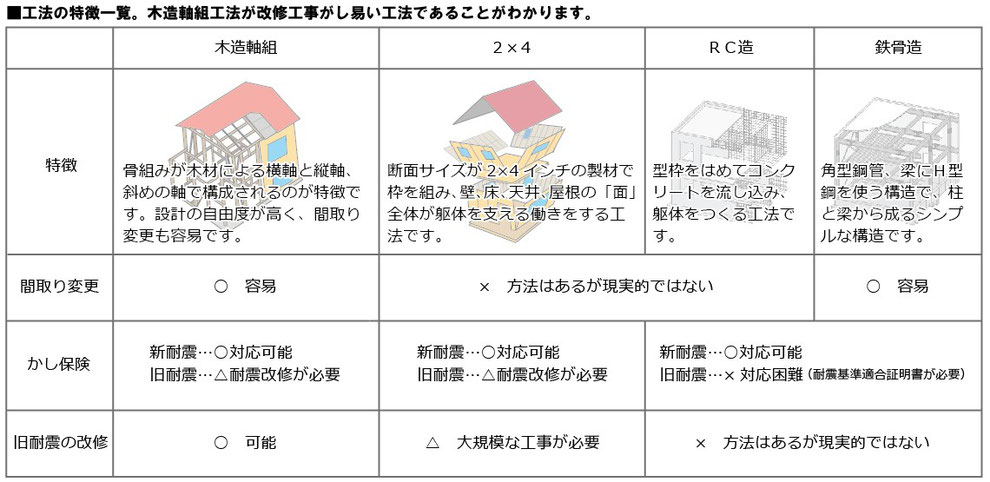 木造軸組み工法(在来工法)の汎用性の高さ メンテナンスや改修工事が容易