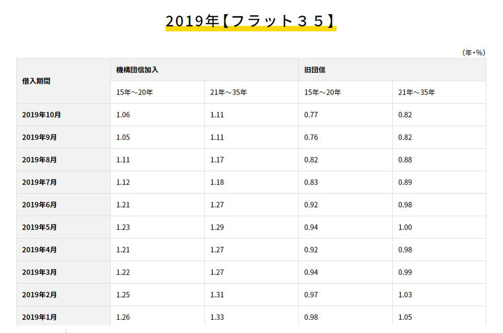 2019年 フラット35 金利動向