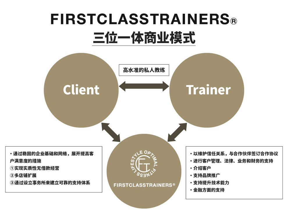 大阪私教健身房FIRSTCLASSTRAINERS经营方针
