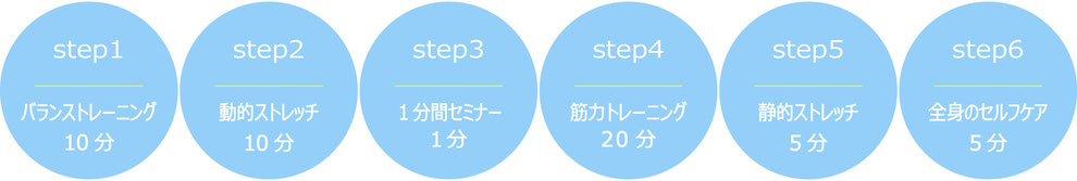 スモールジムWellトレーニング流れ
