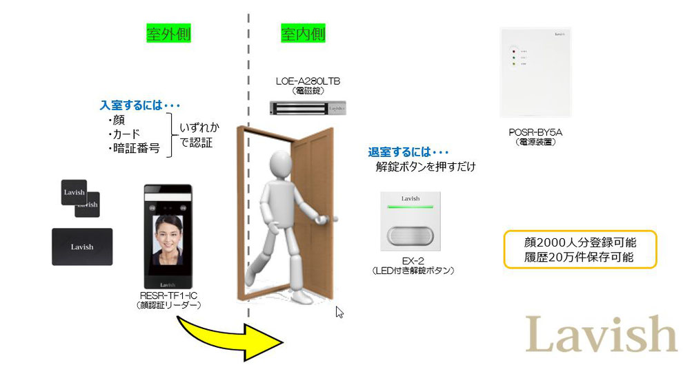 新型コロナウイルス　Lavish電気錠　コロナ対策　非接触　衛生　ＥＰＩＣ電子錠　スマートガレージＫＩＴ　スマートキー　オートロック　玄関　扉　鍵　シリンダー　交換　電動シャッター　スマホで開錠