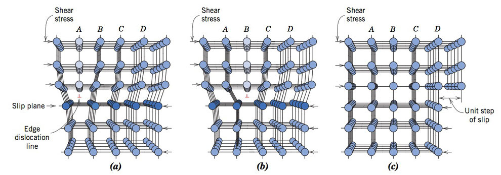 図２　転位の移動　（W.D. Callister, Jr and D.G. Rethwisch: Materials Science and Engineering, An Introduction, 9th Edition, Wiley, (2014), 218)