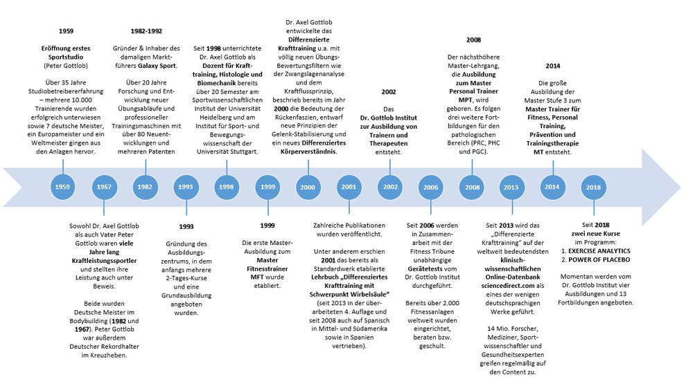 Historie des Dr. Gottlob Instituts