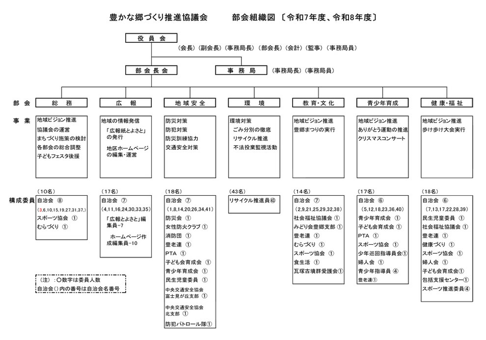 豊かな郷づくり推進協議会の部会組織図の画像