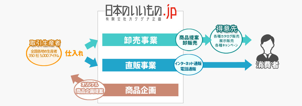 日本のいいもの.jpの運営会社カワグチ企画の事業内容