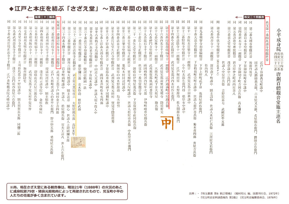 江戸と本庄を結ぶ「さざえ堂」~寛政年間の観音像寄進者一覧~
