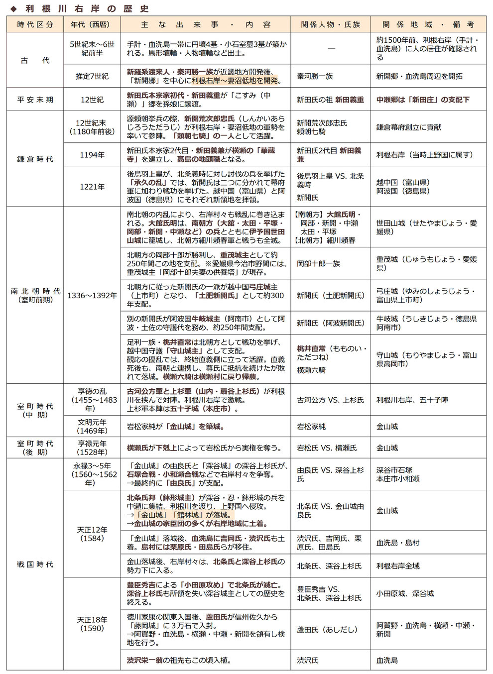 「利根川右岸の歴史」