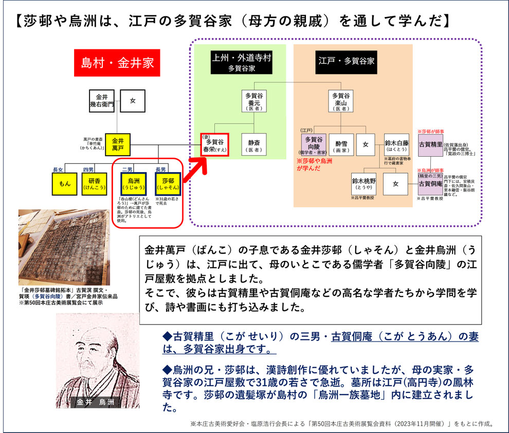 「莎邨や烏洲は、江戸の多賀家(母方の親戚)を通して学んだ」 ※「第50回本庄古美術展覧会」にて展示された塩原浩行会長の系図をもとに作成