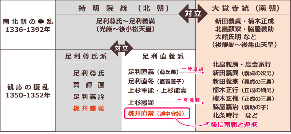 「南北朝の争乱・対立図」