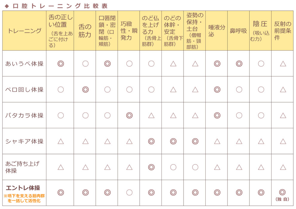 「口腔トレーニング比較表」