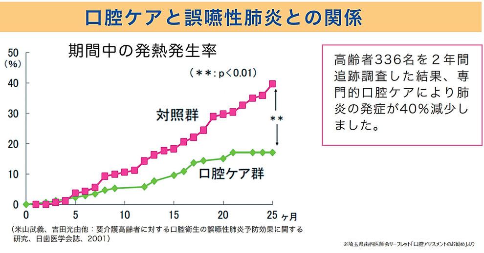 「口腔ケアと誤嚥性肺炎との関係」　　※埼玉県歯科医師会リーフレット「口腔アセスメントのおすすめ」より