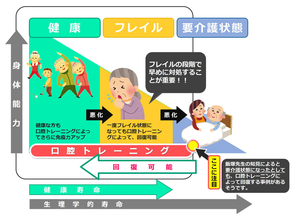 フレイルの前段階「オーラルフレイル」と口腔トレーニングの必要性