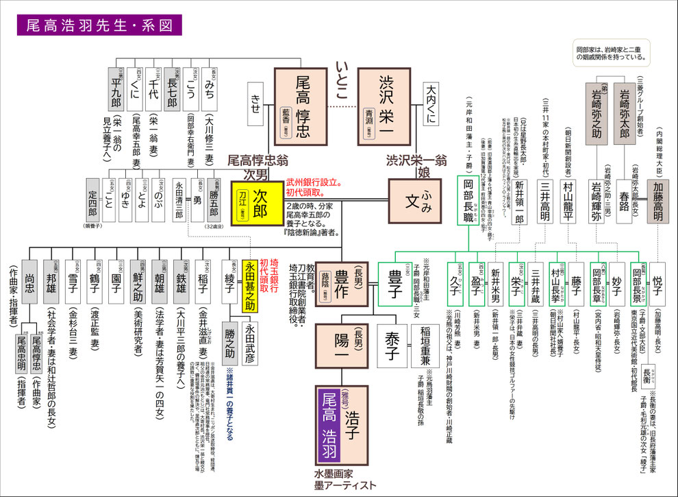 「尾高浩羽先生・系図」