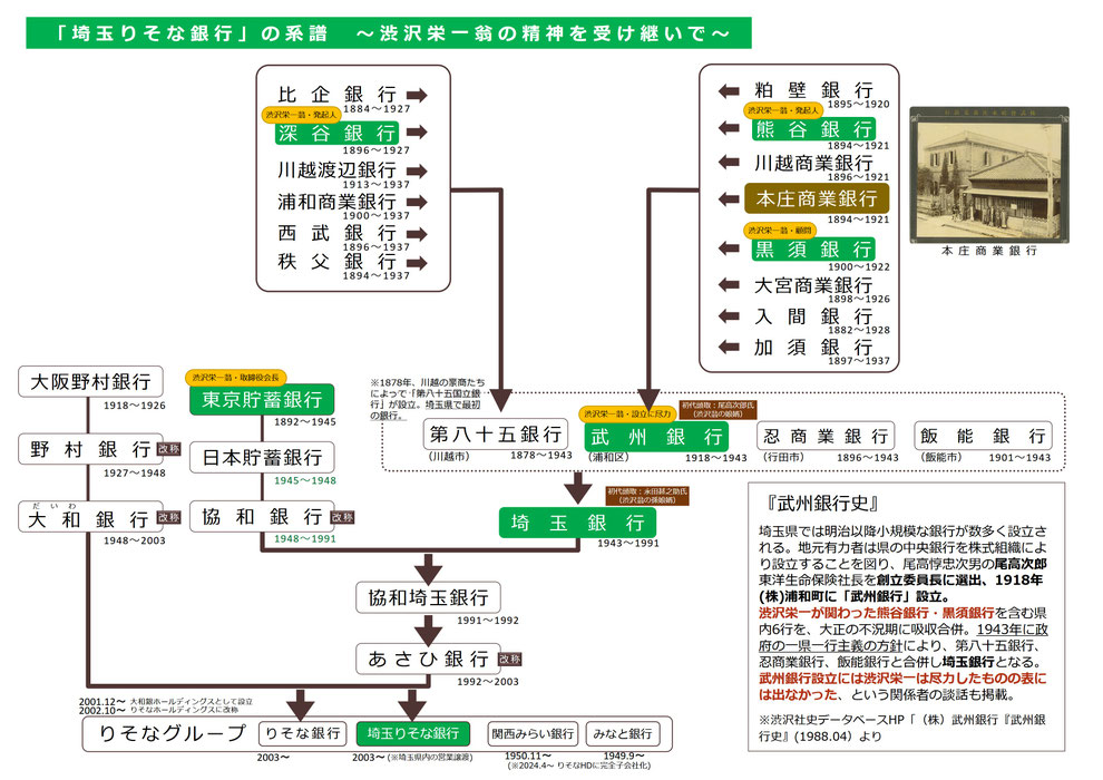 「埼玉りそな銀行の系譜」