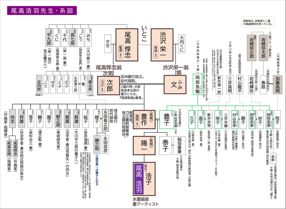 「尾高浩羽先生・系図」