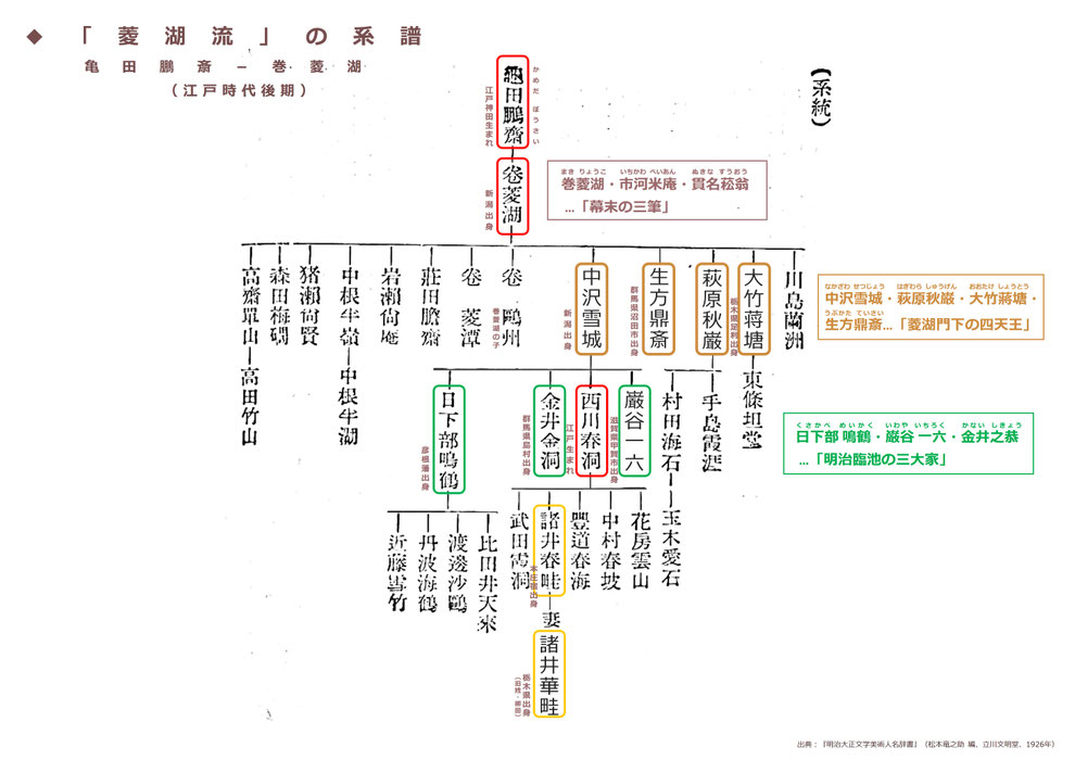 「菱湖(りょうこ)流の系譜」 ※出典:『明治大正文学美術人名辞書』(松本竜之助 編、立川文明堂、1926年)に加筆