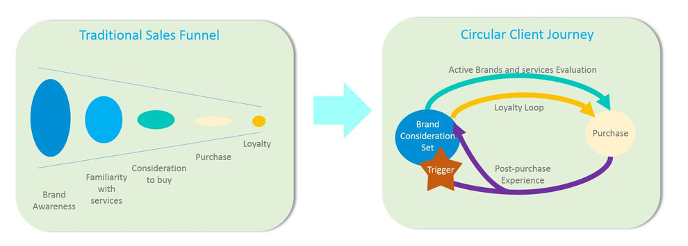 SEED Advisory - From traditional linear sales funnel towards a circular customer decision journey