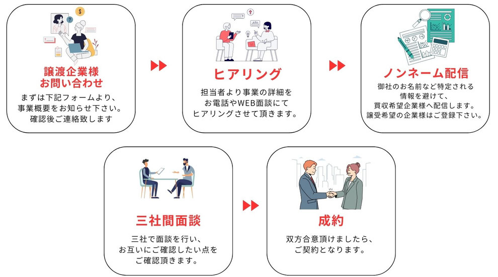 在庫買取の流れ。取引の流れ