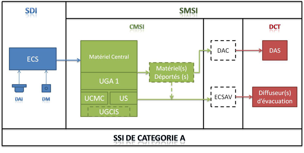 systeme securite incendie SSI categorie A