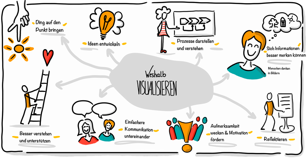 Warum Visualisieren? Claudia Karrasch