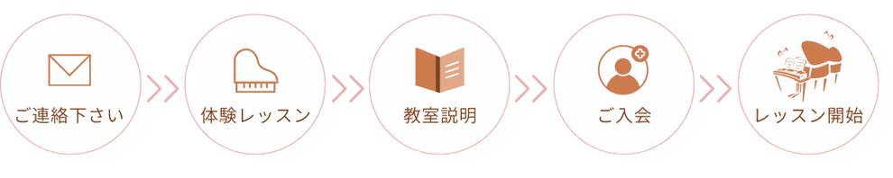 横浜市戸塚区名瀬町 東戸塚 名瀬ピアノ教室 ご入会からレッスン開始までの流れの図