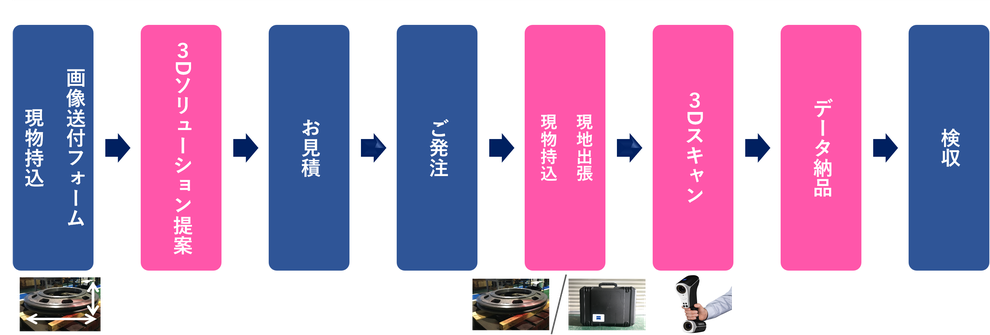 受託計測の流れ
