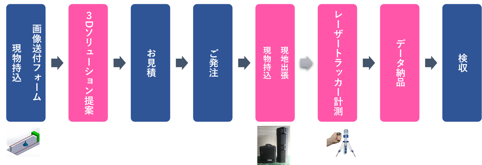 受託計測の流れ