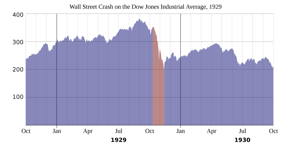 Börsencrash 1929 Chart