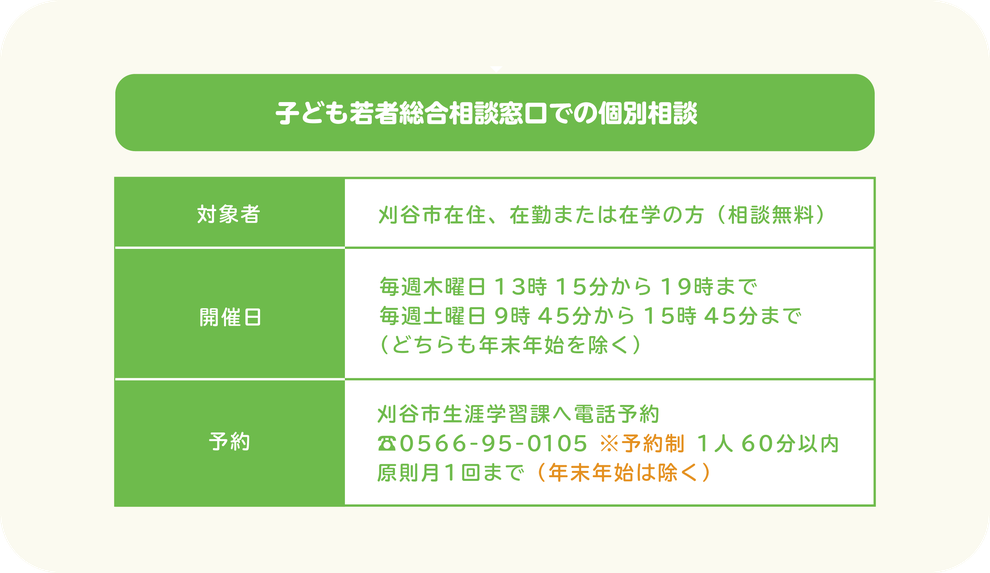 子ども若者総合相談窓口での個別相談　対象者　刈谷市在住、在勤または在学の方　（相談無料）　開催日　毎週木曜日13時15分から19時まで 毎週土曜日9時45分から15時45分まで （どちらも年末年始を除く）　予約　刈谷市生涯学習課へ電話予約  ☎0566-95-0105 ※予約制1人60分以内 原則月1回まで（年末年始は除く）