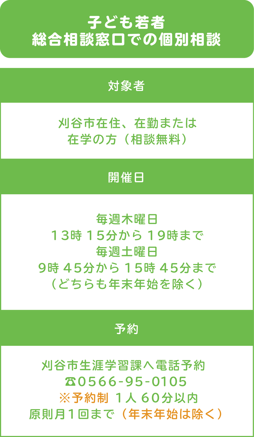 子ども若者総合相談窓口での個別相談　対象者　刈谷市在住、在勤または在学の方　（相談無料）　開催日　毎週木曜日13時15分から19時まで 毎週土曜日9時45分から15時45分まで （どちらも年末年始を除く）　予約　刈谷市生涯学習課へ電話予約  ☎0566-95-0105 ※予約制1人60分以内 原則月1回まで（年末年始は除く）