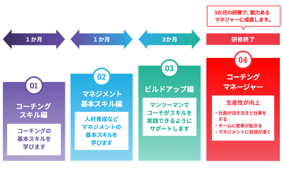 コーチングマネジャー研修の流れの図