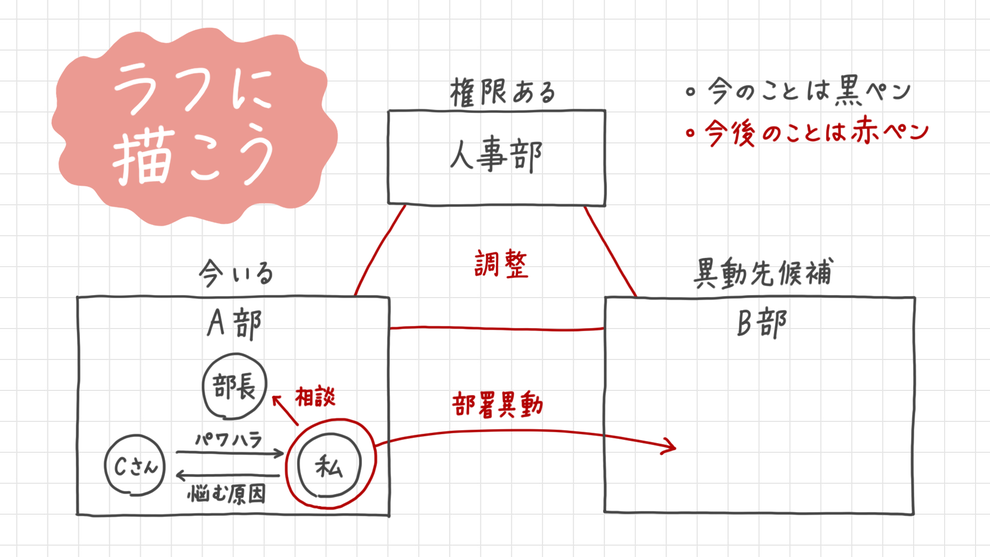 部署異動の計画例