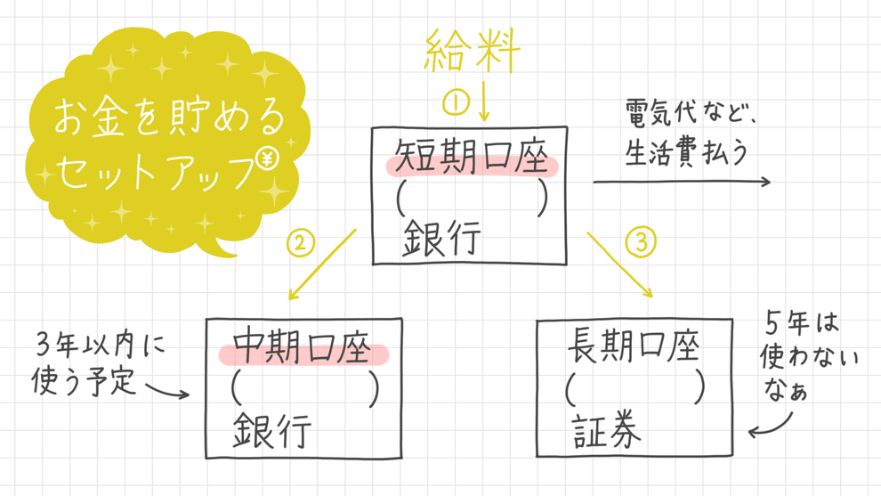 お金を貯めるセットアップ