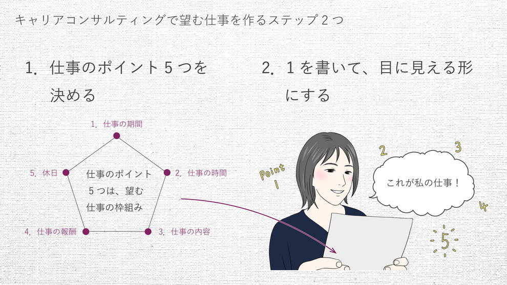 キャリアコンサルティングで望む仕事を作るステップ2つ