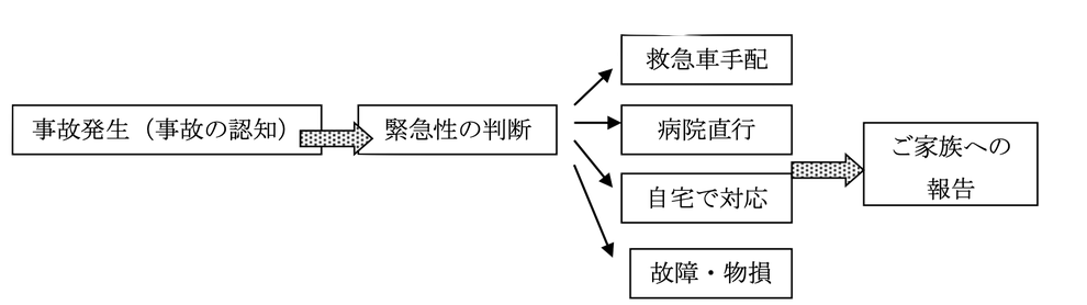 事故の認知 → 緊急性の判断 → 救急車手配・病院直行または自宅対応 → 故障・物損の確認 → ご家族への報告
