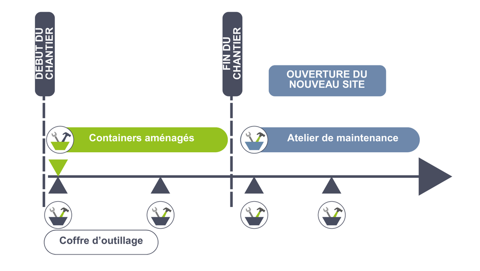 les containers aménagés sont utilisés dans les démarrages de chantiers pour un nouveau site industriel, les ateliers de maintenance clé en main sont prêts pour l'ouverture du site