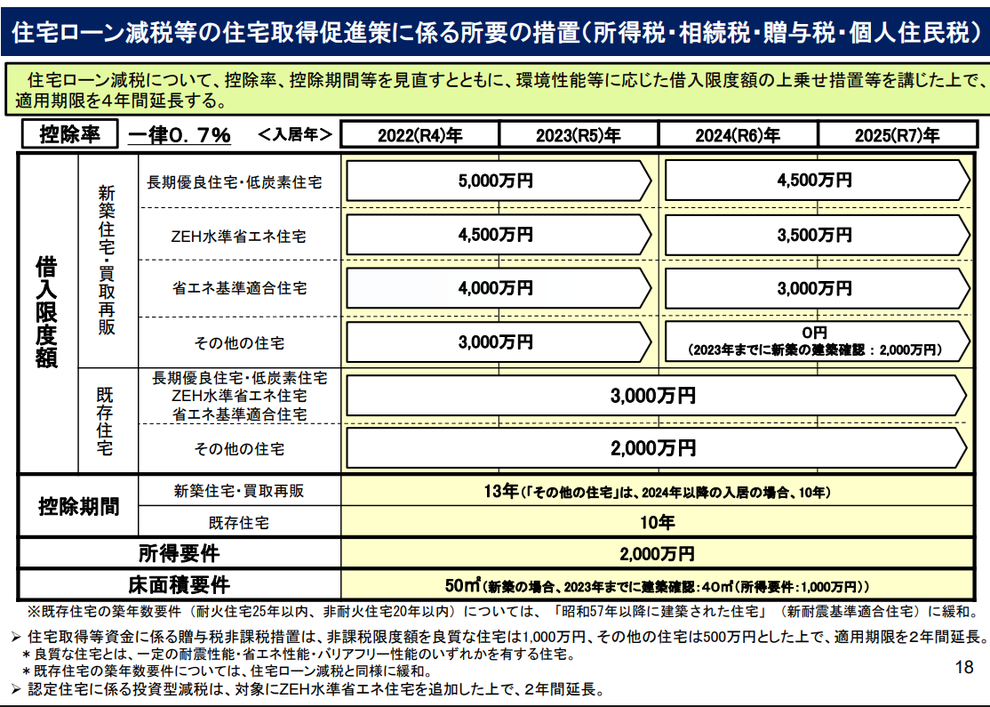 国土交通省住宅局が2023年6月16日に作成した「住宅ローン減税における省エネ性能の必須要件化について」