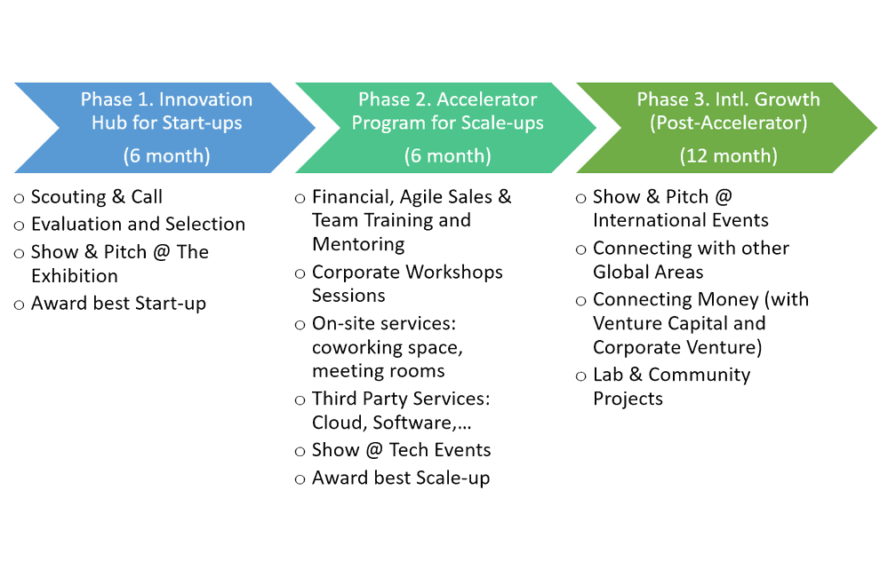 Innovation Journey (24 month from Start-Up to Scale-Up) 