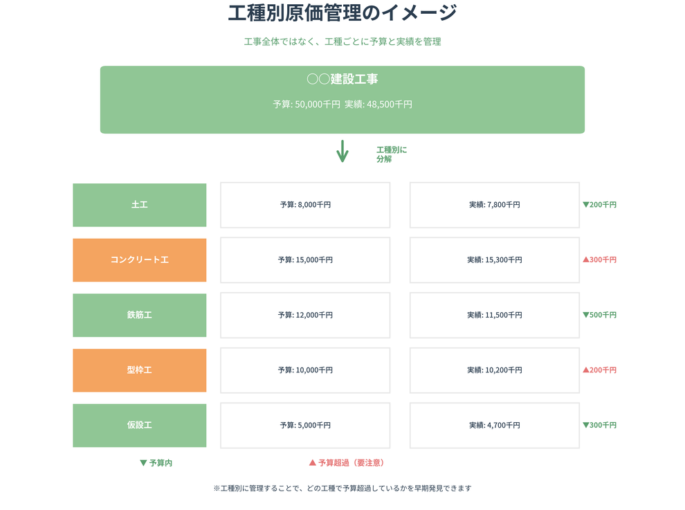 具体的な工種別原価管理の運用の方法を解説。