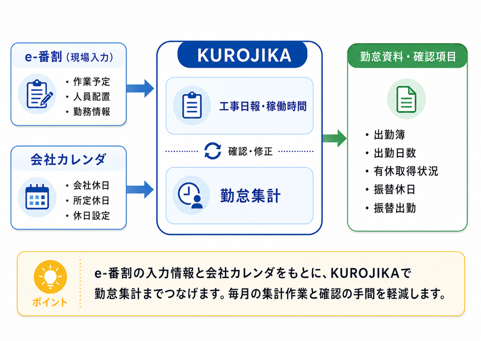 e-番割で入力した作業予定・人員配置・勤務情報と、会社カレンダの休日設定をKUROJIKAで整理し、出勤簿、出勤日数、有休取得状況、振替休日、振替出勤の確認につなげます。