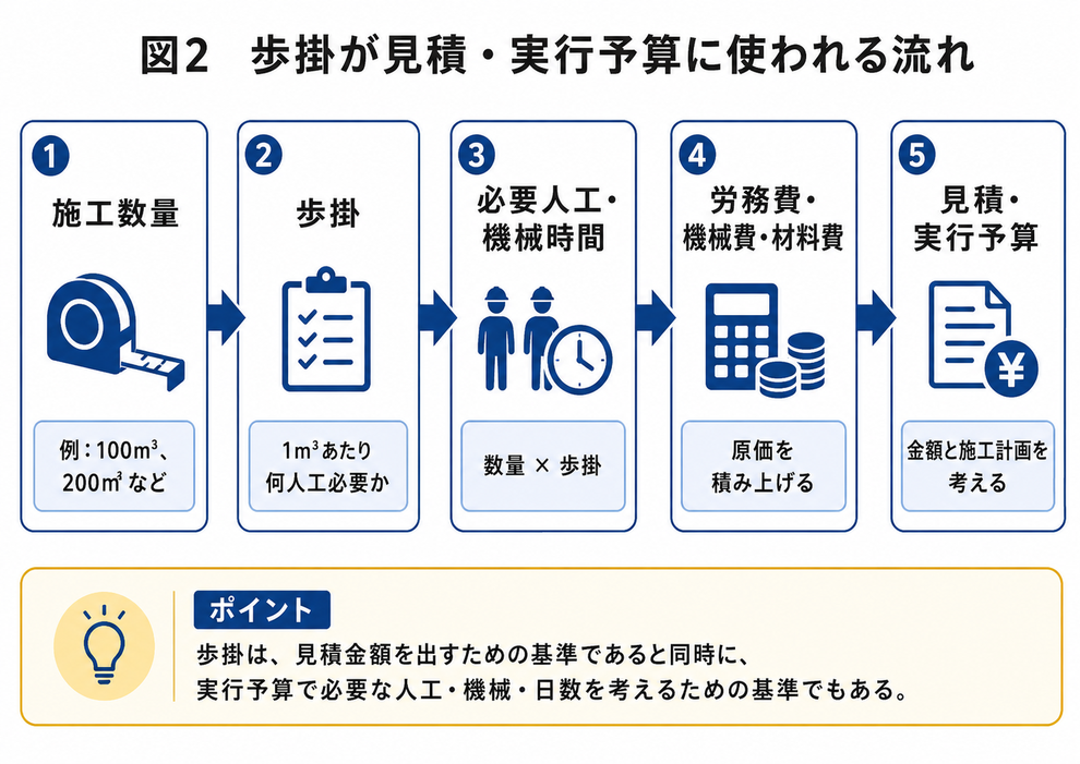 施工数量に歩掛を掛けることで、必要人工・機械時間を求め、労務費・機械費・材料費を積み上げて見積・実行予算につなげます。