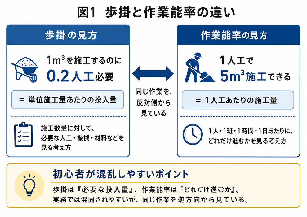 歩掛は「単位施工量あたりに必要な投入量」、作業能率は「1人工あたりの施工量」です。 同じ作業を逆方向から見ているため、初心者が混同しやすいポイントです。