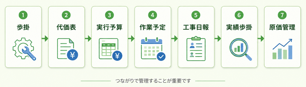歩掛の利用について、説明するフロー図です。