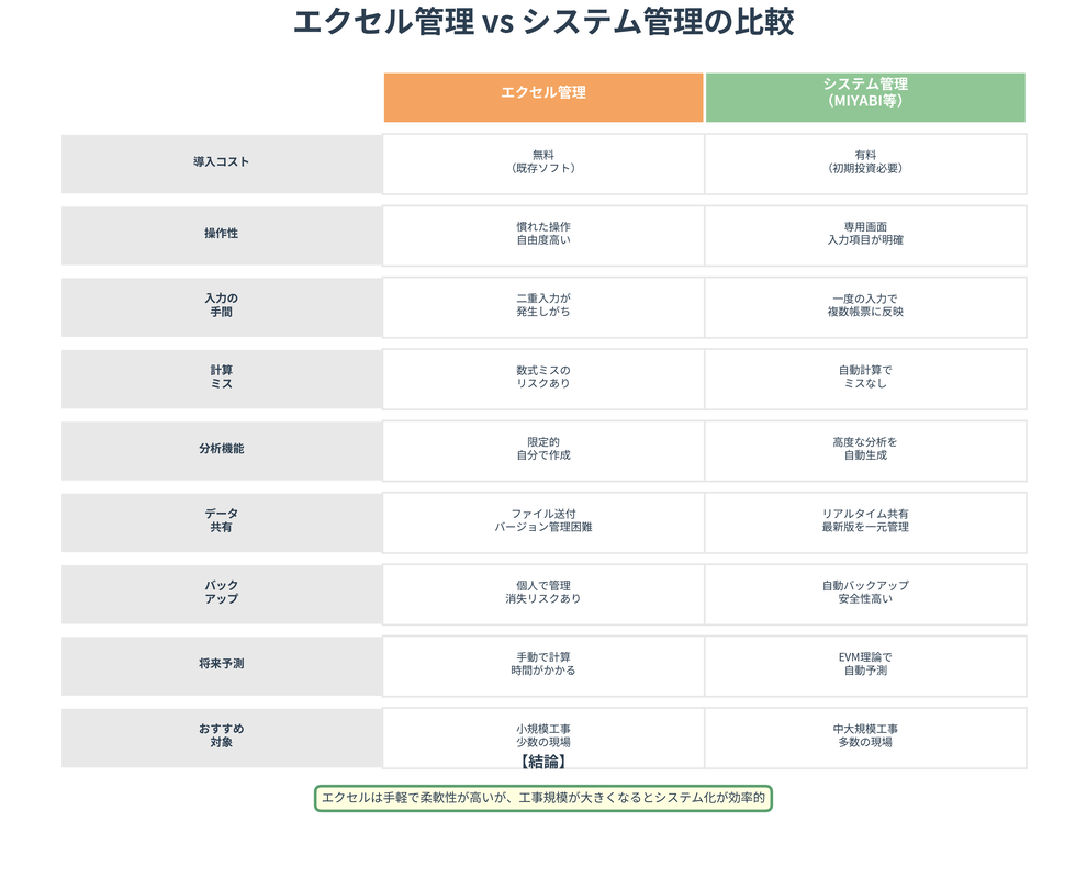 Excelでの管理と、システム化された管理での比較を解説。