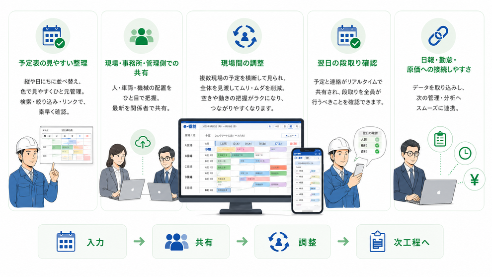 e-番割では、番割の問題点を一気に解決します。