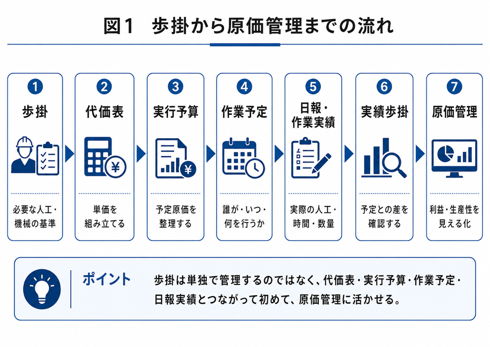 歩掛は単独で使うものではなく、代価表、実行予算、作業予定、日報・作業実績、実績歩掛を通じて、原価管理へつながります。