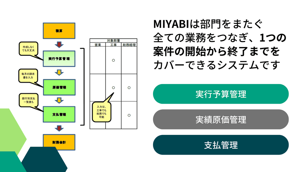 MIYABIは、部門をまたぐすべての原価管理業務をサポートし、工事開始から終了まで、くまなくサポートします。
