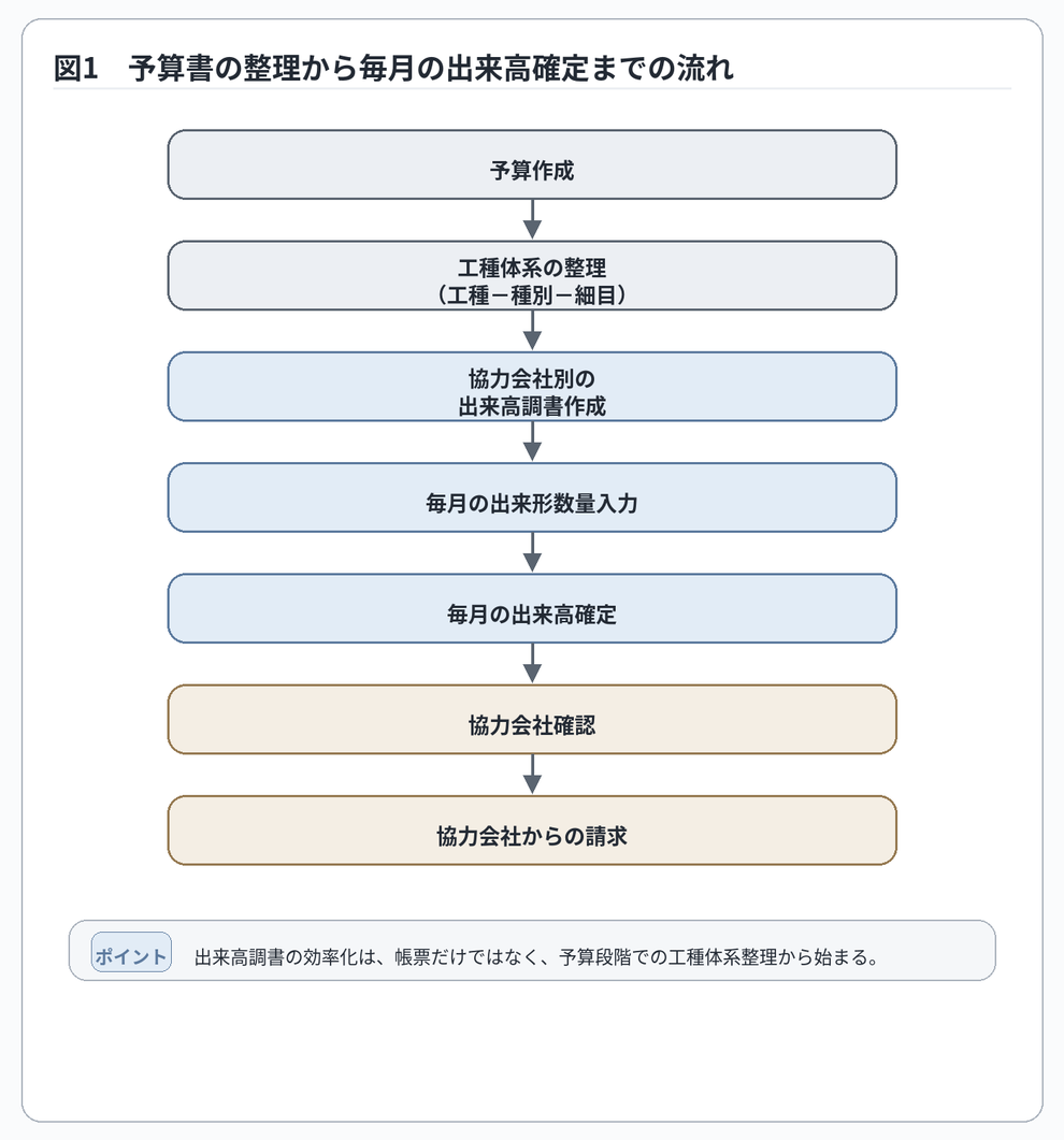 予算書から出来高調書へのデータの流れ、そして、協力会社への出来高確認と請求書までの流れをフロー図で説明。
