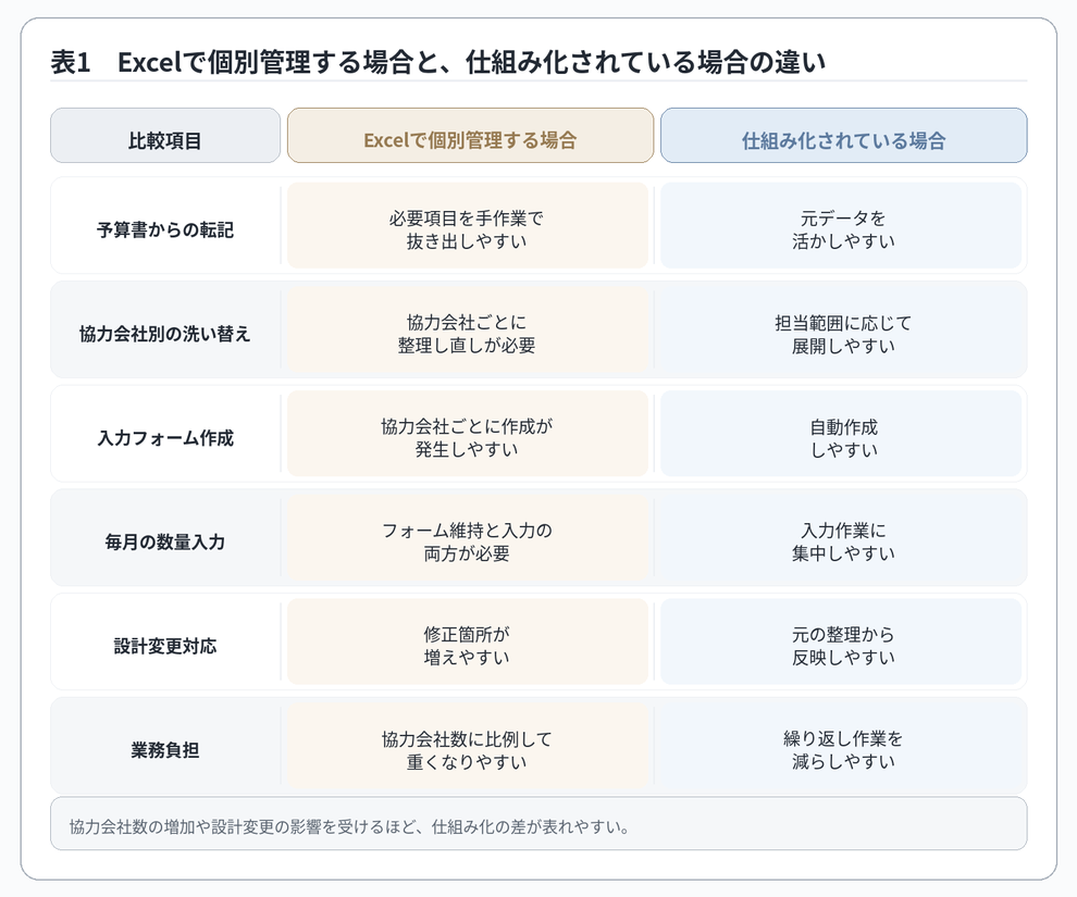 出来高調書をExcelで管理する場合と、仕組化されている場合の違いを比較表で解説。